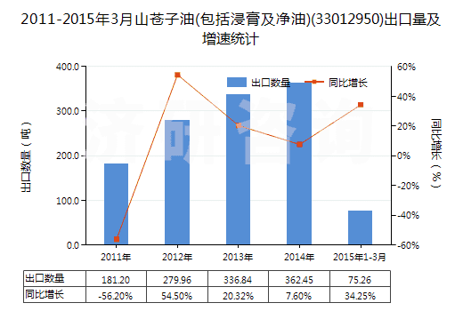 2011-2015年3月山蒼子油(包括浸膏及凈油)(33012950)出口量及增速統(tǒng)計(jì)